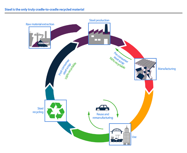 Tata-Steel-Lifecycle-of-ste.jpg