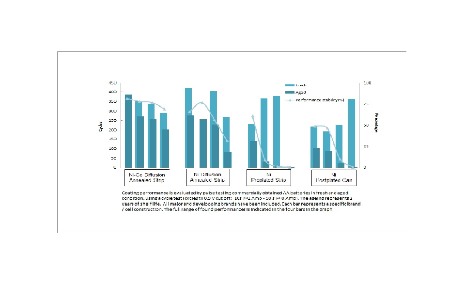 Plating - Battery Performance