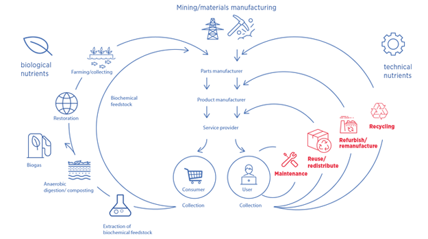 Circular economy