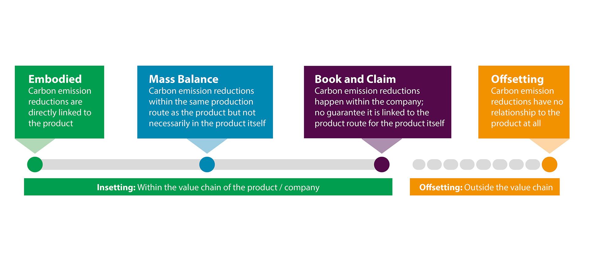 book and claim how it works