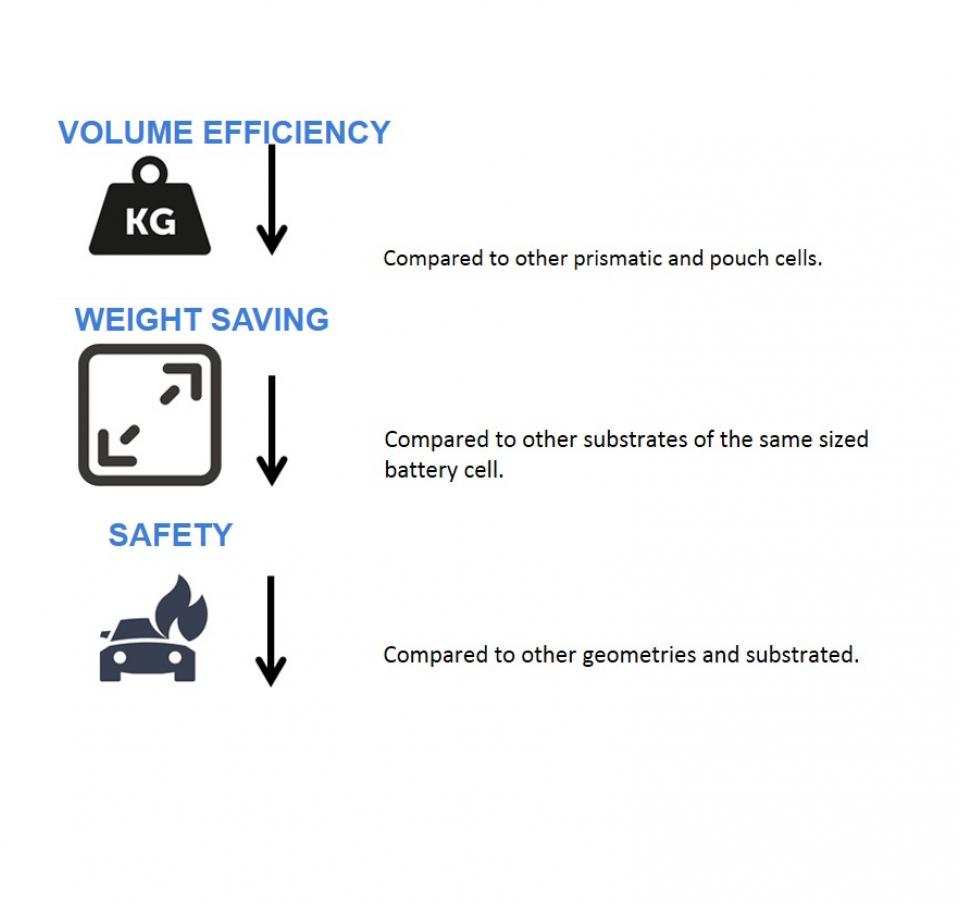 Infographic showing volume efficiency, weight saving and safety benefits of Hilumin Infographic showing volume efficiency, weight saving and safety benefits of Hilumin