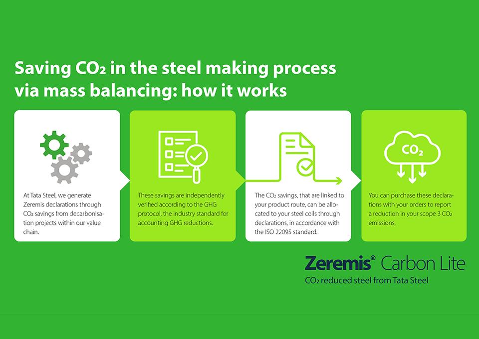 Mass balancing - how it works