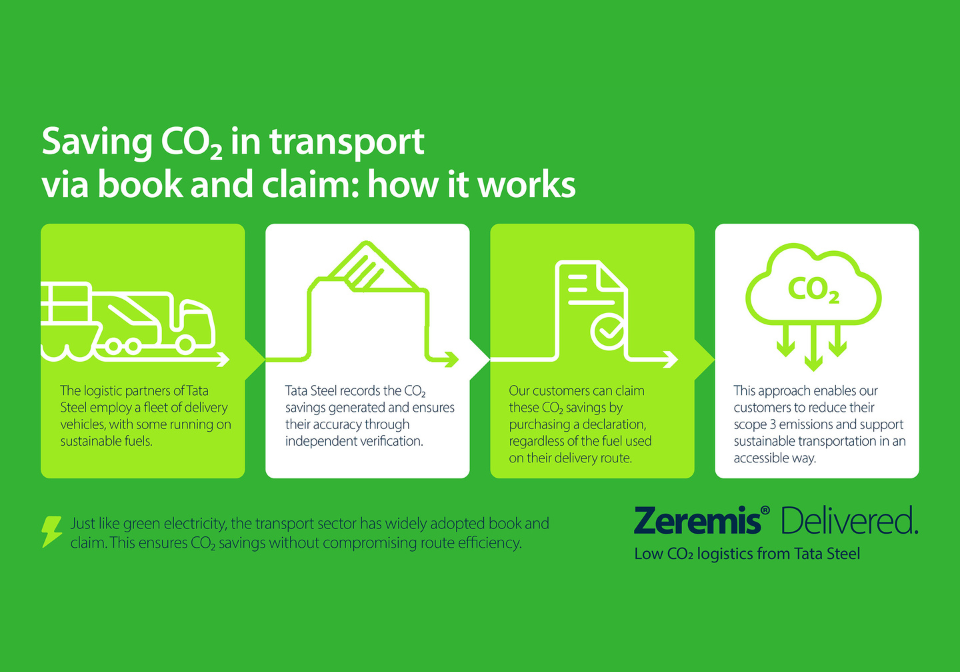 Book and claim infographic