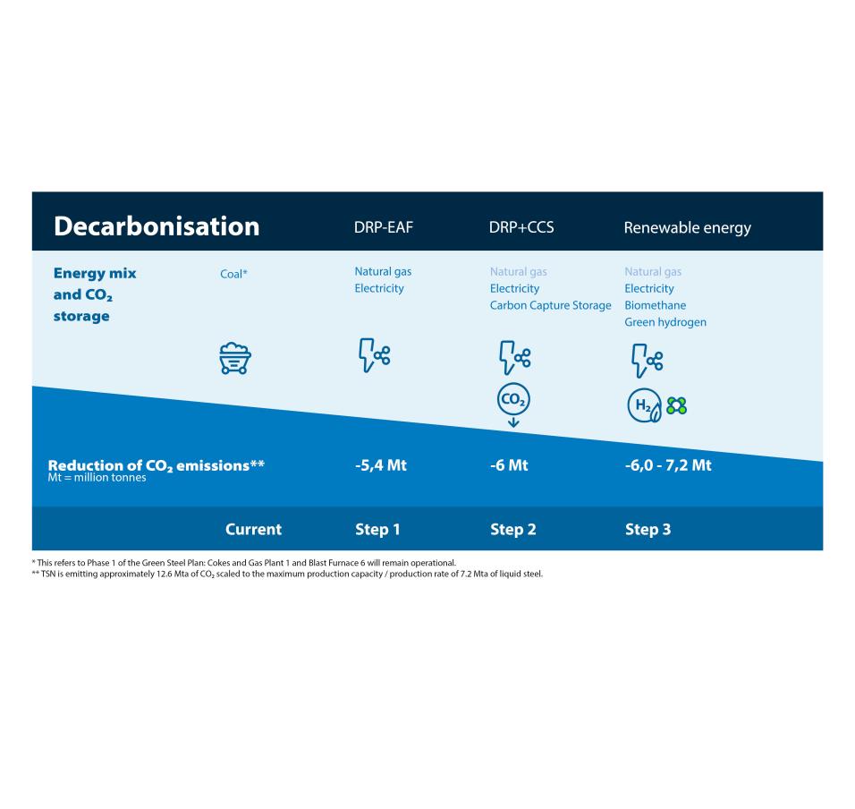 Decarbonisation and energy mix